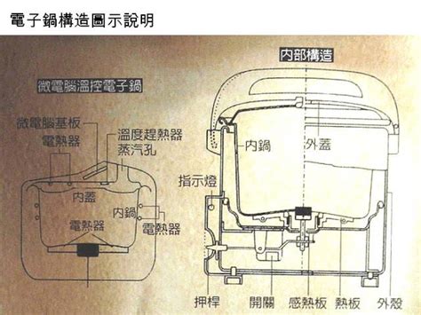 電鍋原理 月亮一樣